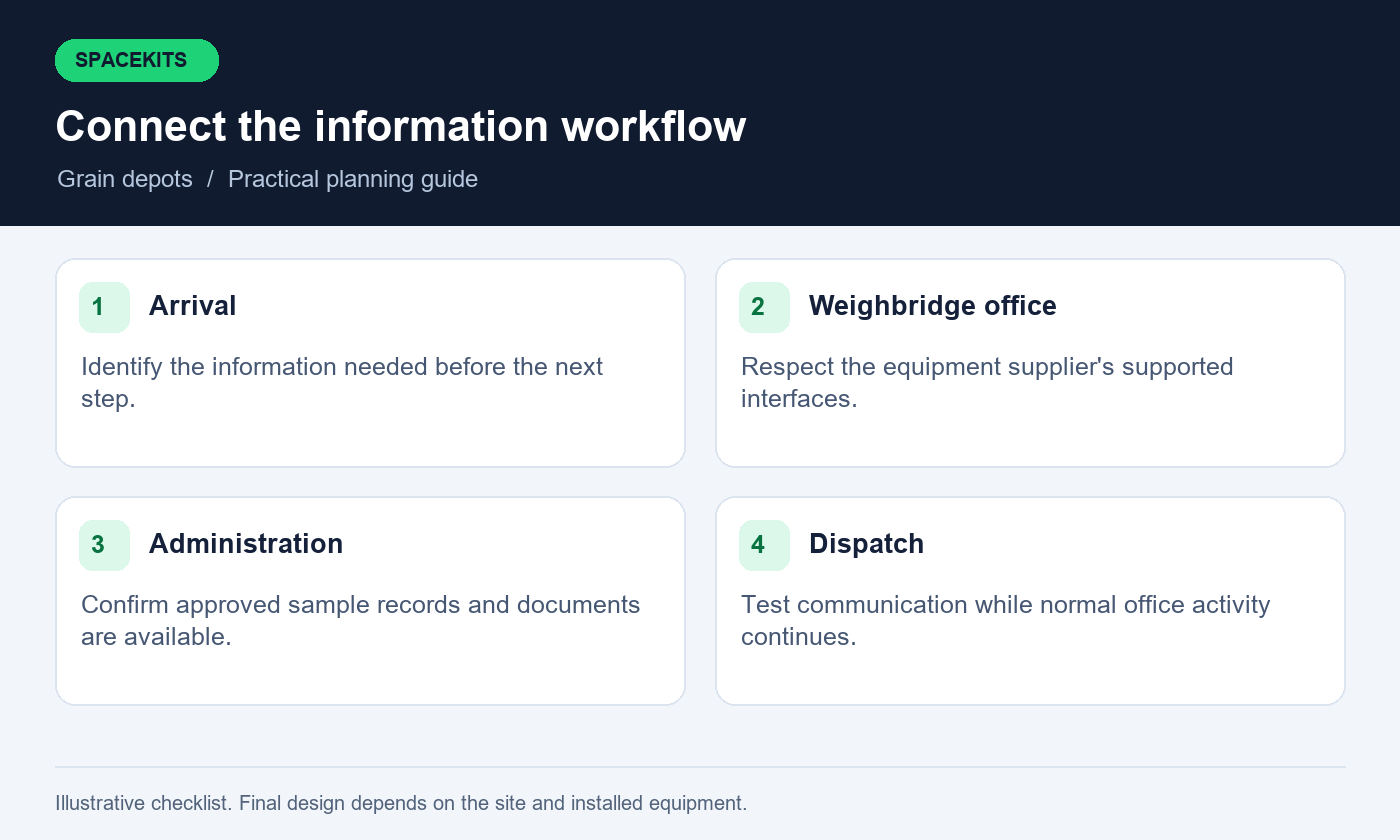 Starlink for grain depots: Connect the information workflow