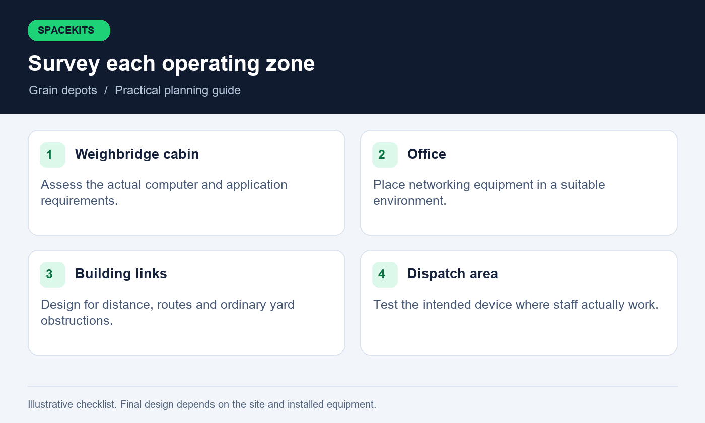 Grain depots: survey each operating zone