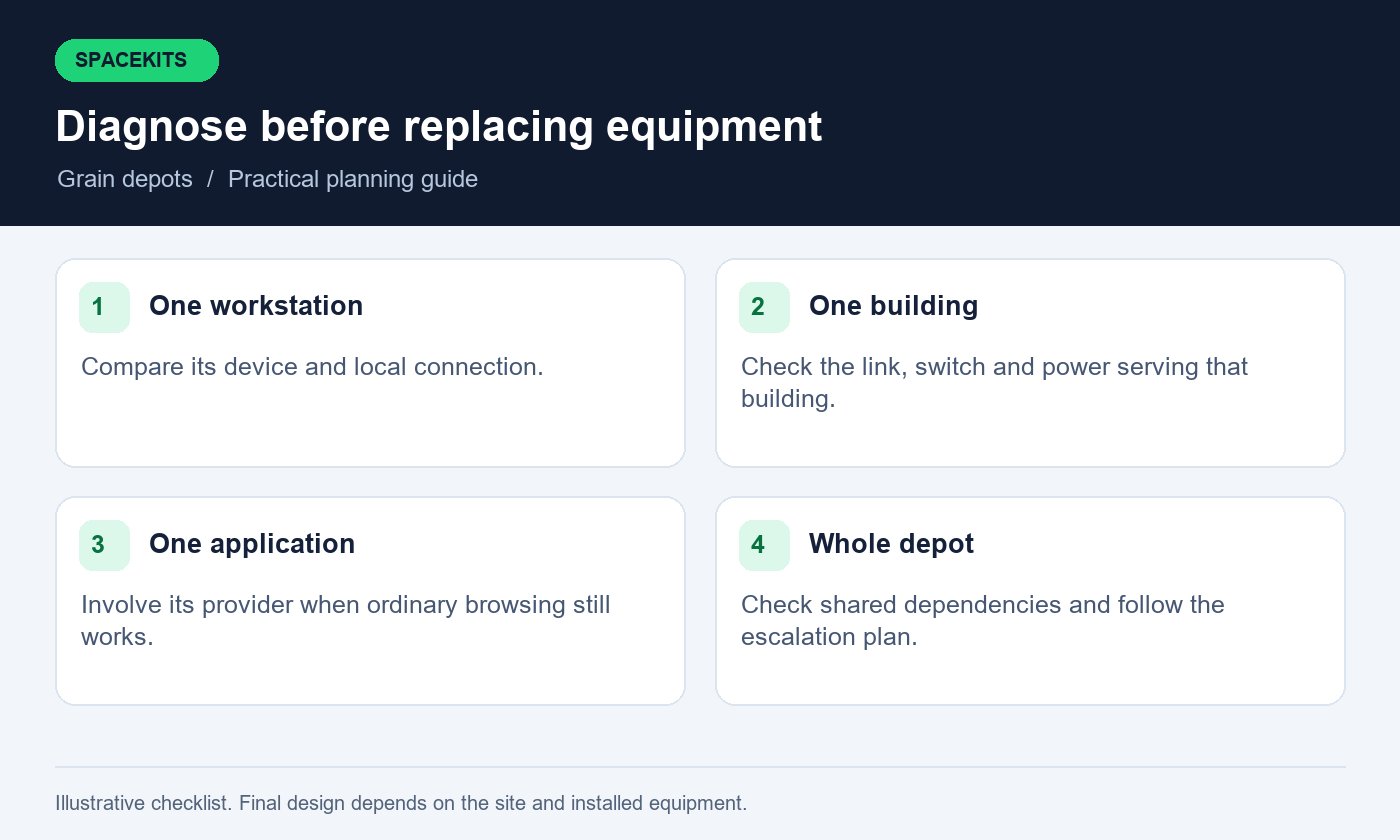 Grain depots: diagnose before replacing equipment
