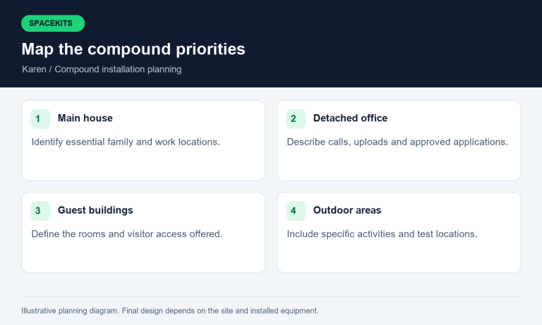 Starlink installers in Karen — map the compound priorities