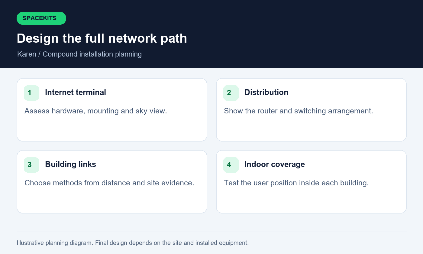 Starlink installers in Karen — design the full network path