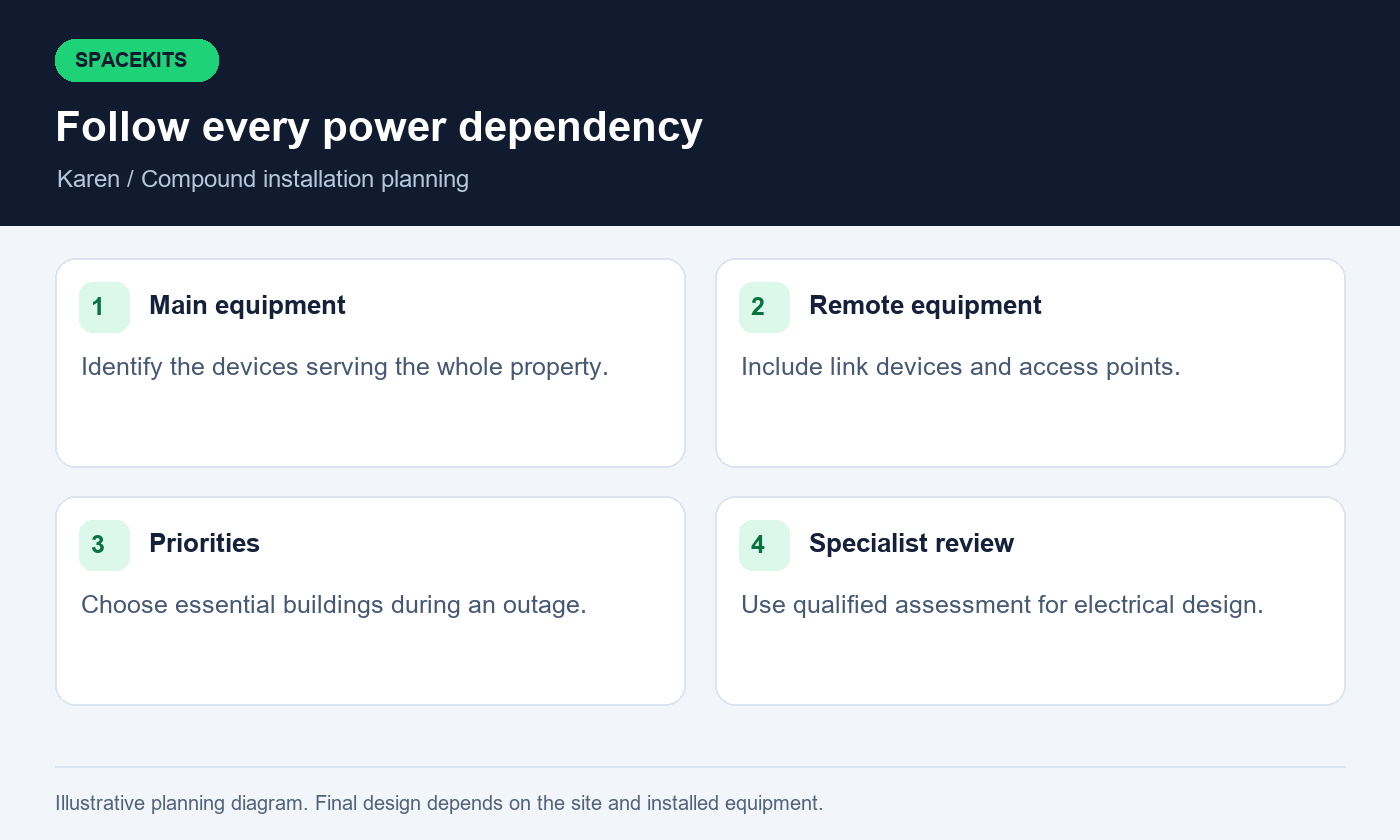 Starlink installers in Karen — follow every power dependency