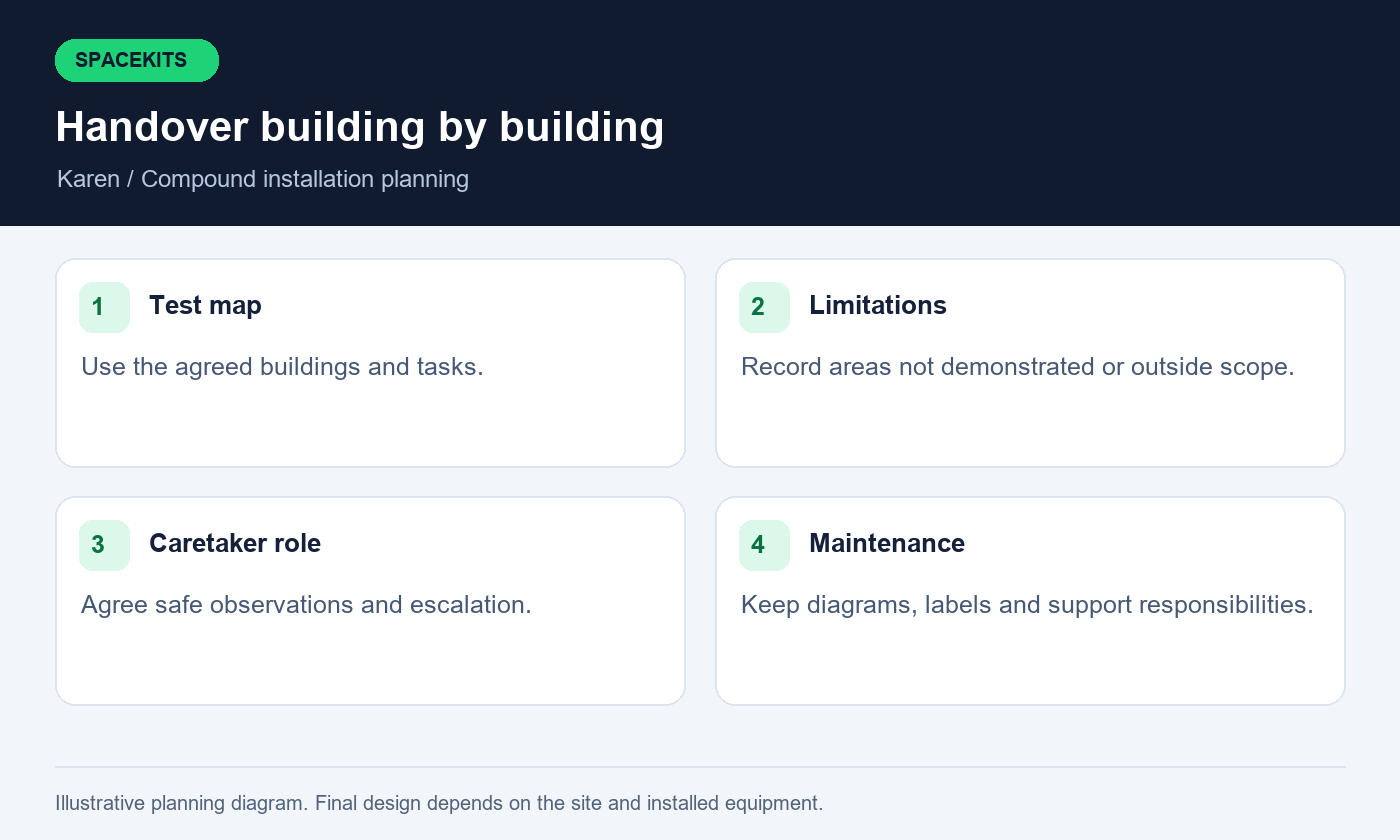 Starlink installers in Karen — handover building by building