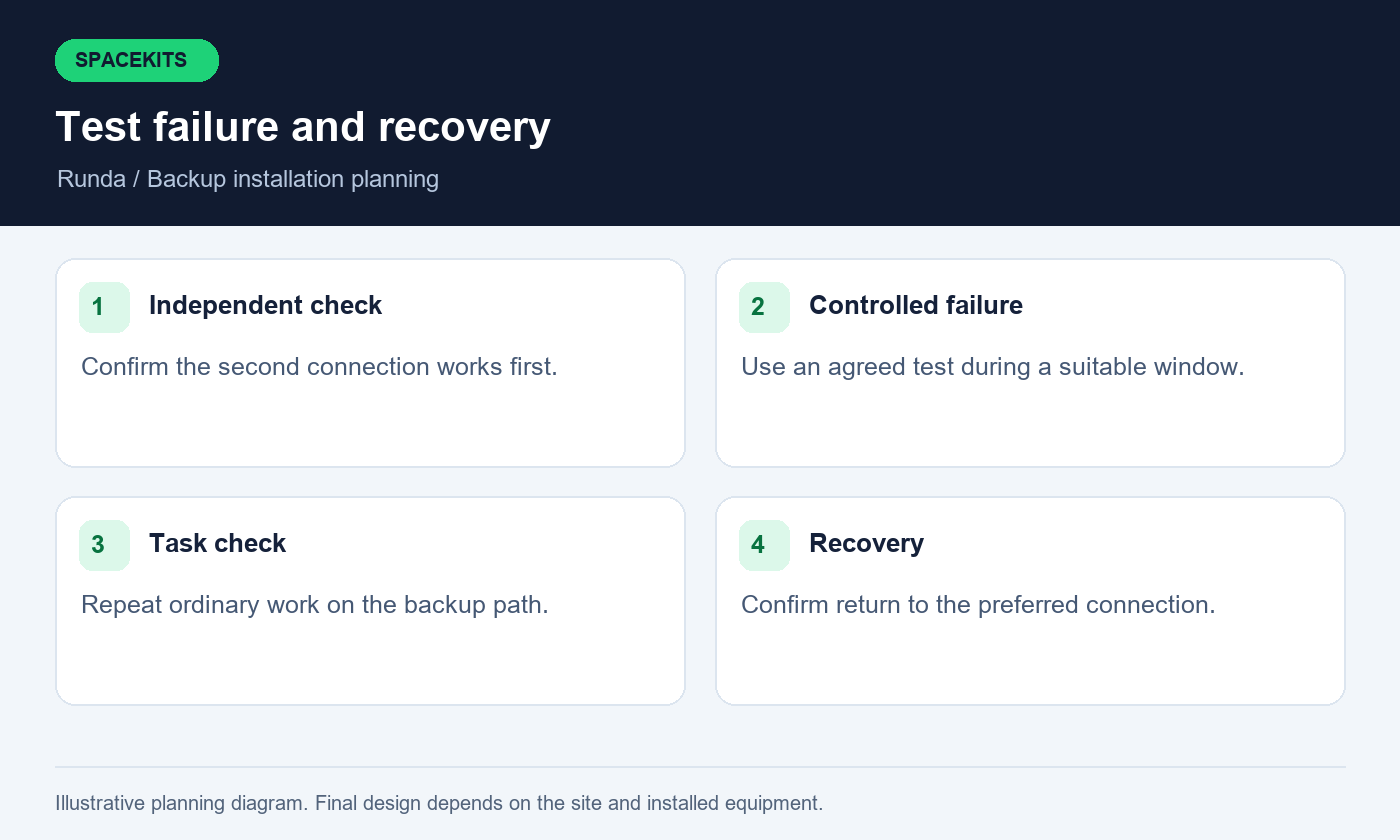 Starlink installers in Runda — test failure and recovery