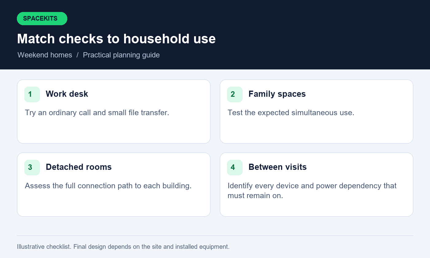 Weekend homes: match checks to household use